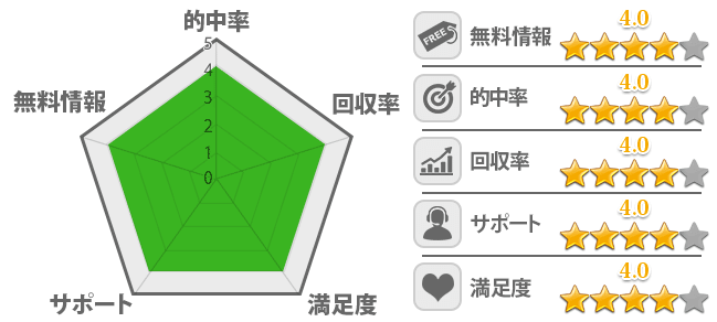 評価グラフ