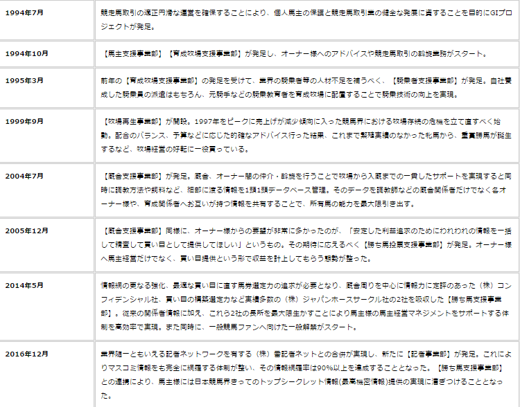 g1プロジェクトの沿革図
