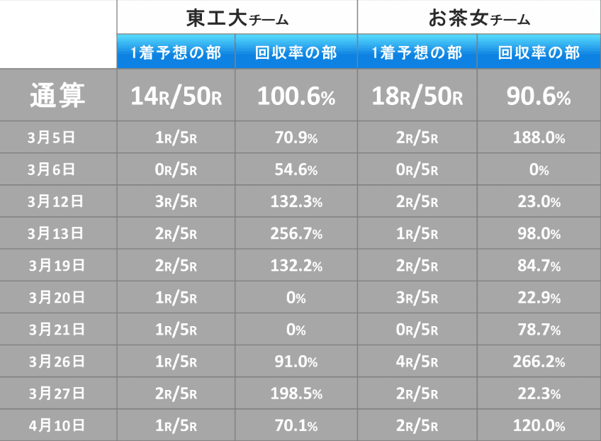 第1回電脳賞(春)