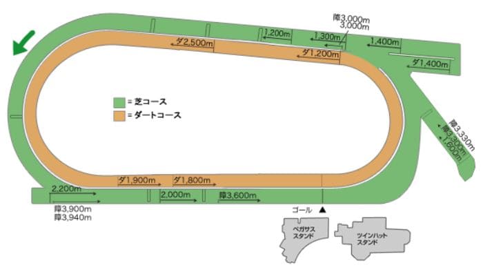 中京競馬場ダートコースの距離別の特徴