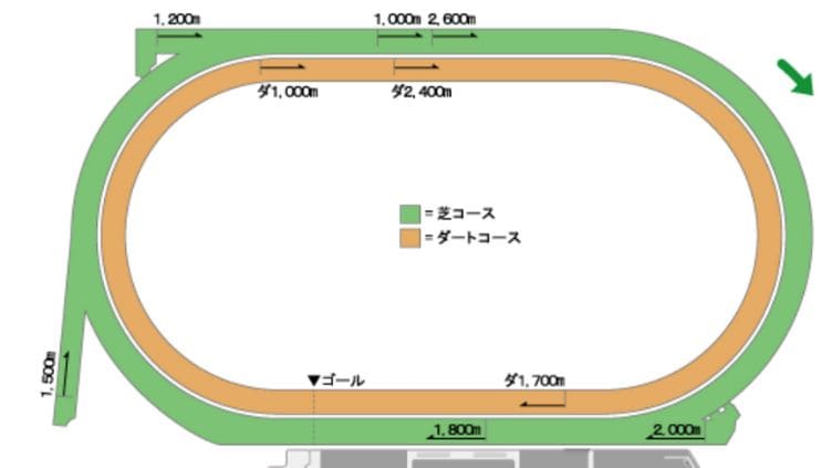札幌競馬場ダートコースの距離別の特徴
