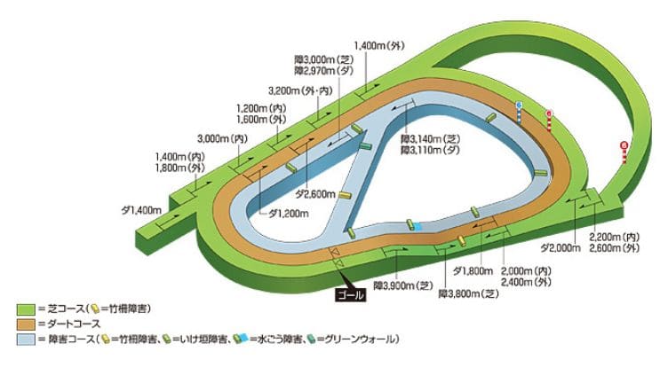 阪神競馬場芝コースの距離別の特徴