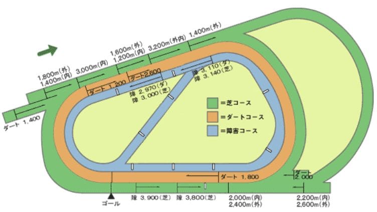 阪神競馬場ダートコースの距離別の特徴