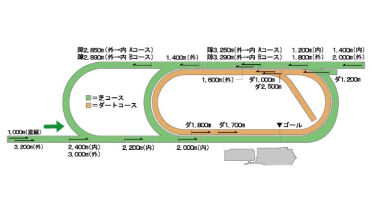 新潟競馬場ダートコースの距離別の特徴