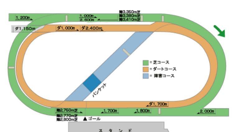 福島競馬場ダートコースの距離別の特徴