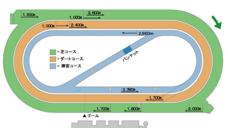 小倉競馬場ダートコースの距離別の特徴