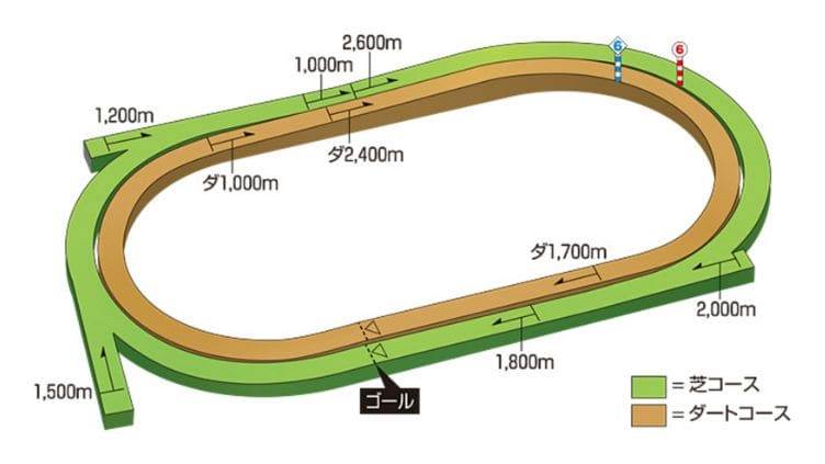 札幌競馬場芝コースの距離別の特徴