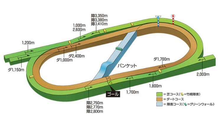 福島競馬場芝コースの距離別の特徴
