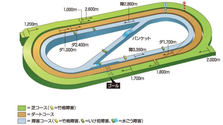 小倉競馬場芝コースの距離別の特徴