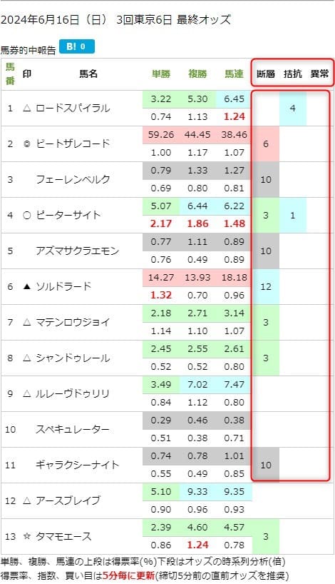 JRA競馬指数予想統計ジョーカーリミテッドオッズ予想説明画像