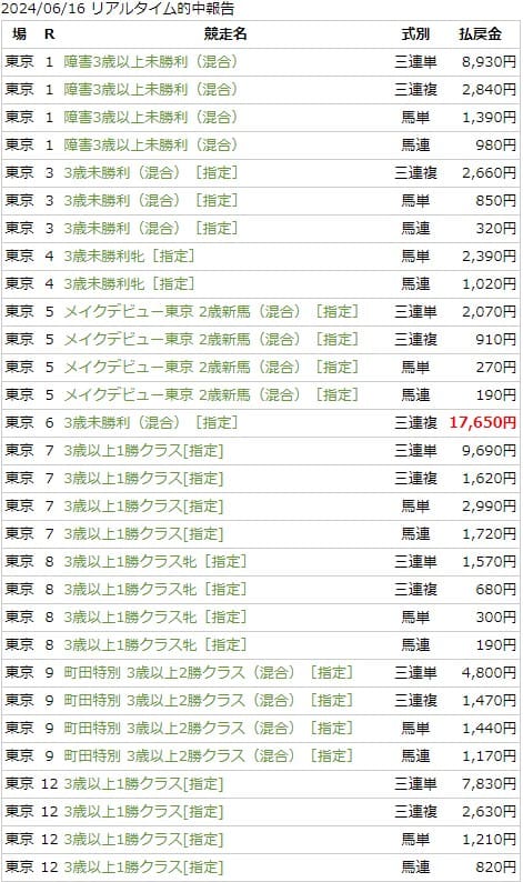 JRA競馬指数予想統計ジョーカーリミテッドリアルタイム的中一覧画像