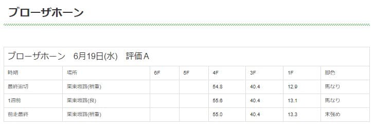 うましるのブローザホーン追い切り評価