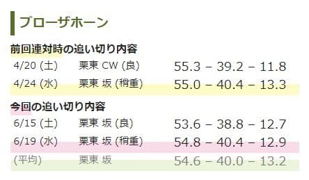 調教タイム理論のブローザホーン追い切り評価