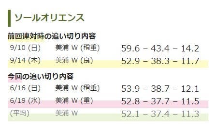 調教タイム理論のソールオリエンス追い切り評価