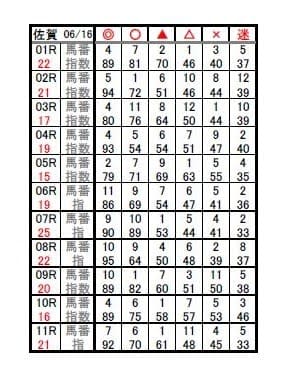 あぶの競馬予想6月16日佐賀競馬の予想印