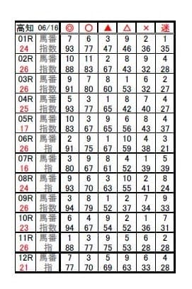 あぶの競馬予想6月16日高知競馬の予想印