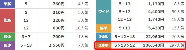 競馬ミニッツ有料予想検証1回目 結果画像