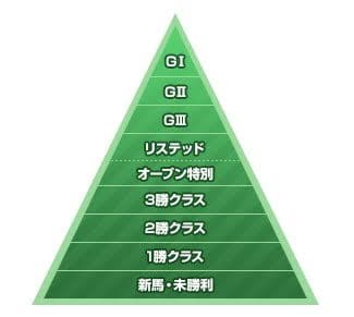 競馬のレースのクラス分け