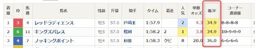 7月7日七夕賞レース結果