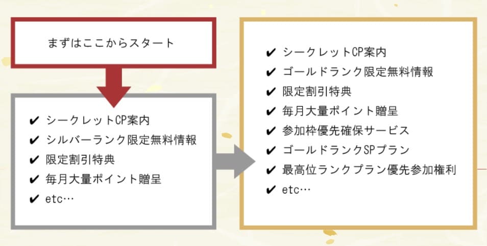 暁の会員ランクごとの特典