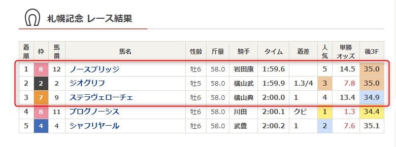 2024年札幌記念のレース結果