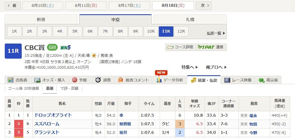 8月18日CBC賞のレース結果