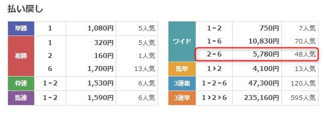 うまスグ！無料予想検証2回目 結果画像