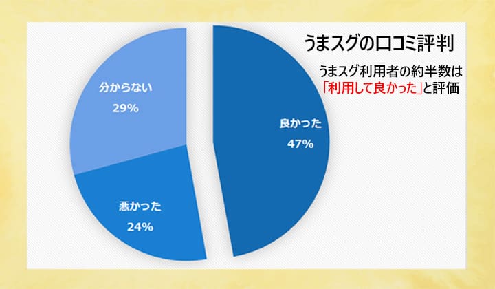 うまスグの口コミを円グラフでご紹介している画像