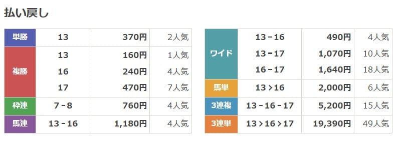 荒れるレース菊花賞2024結果