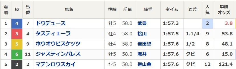 荒れるレース天皇賞秋2024人気順