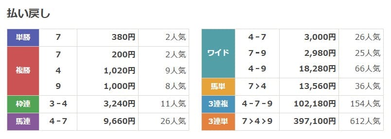 荒れるレース天皇賞秋2024結果