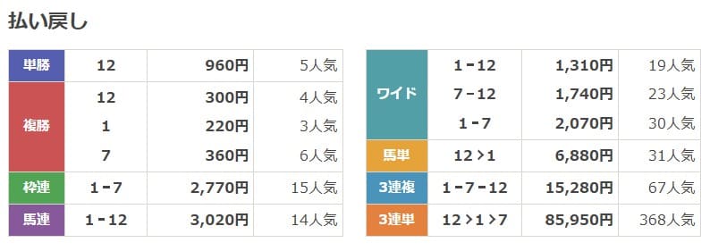 荒れるレースクイーンステークス2024の結果