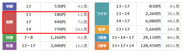 ONE　無料予想　2024年11月17日京都11R　結果