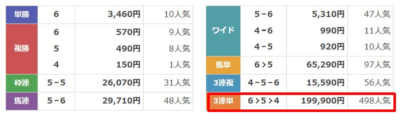 ラクショー　2024年12月1日京都12R　有料予想　結果