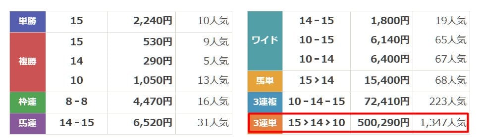 天才！穴馬党　2025年5月11日新潟10R　有料情報　結果
