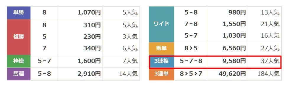天才！穴馬党　2025年5月10日京都11R　無料予想　結果