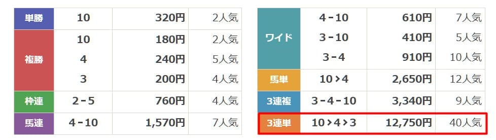天才！穴馬党　2025年5月3日東京2R　無料予想　結果