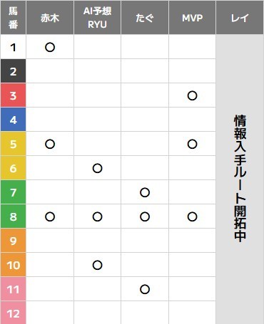 万馬券エキスポの無料予想は有力馬の公開