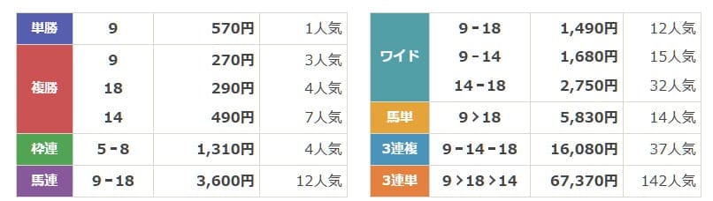 テキカク　無料予想　2025年7月6日小倉11R　結果