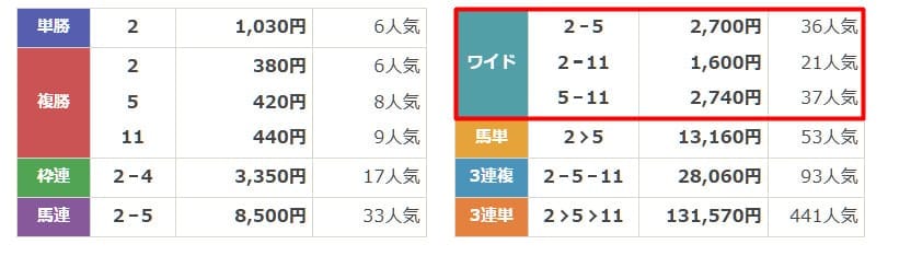 テキカク　無料予想　2025年7月12日福島11R　結果