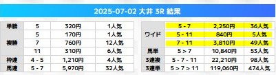 万馬券エキスポのレース結果　2025年7月2日大井3R　無料予想