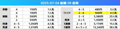 万馬券エキスポ　2025年7月4日船橋5R　無料予想　結果