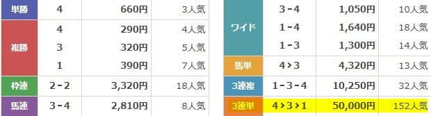 ディギン競馬の結果　2025年6月14日阪神12R　有料予想　結果