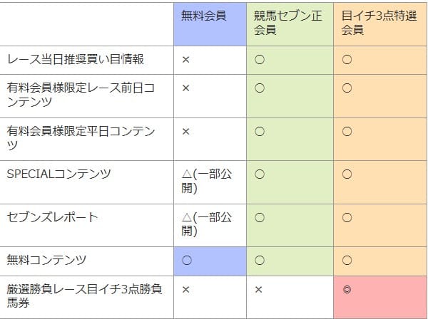 会員ランクの比較