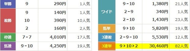 ディギン競馬の結果　2025年6月22日函館12R　有料予想　結果