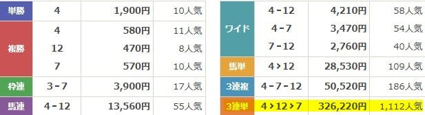 ディギン競馬の結果　2025年8月23日新潟2R　有料予想　結果