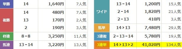 ディギン競馬の結果　2025年8月16日札幌2R　有料予想　結果