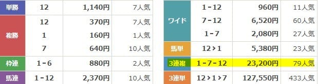 ディギン競馬結果　2025年6月15日阪神11R　無料予想　結果