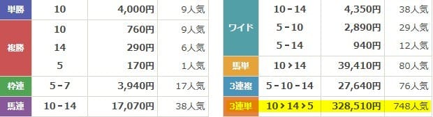 本命　2025年8月17日中京6R　有料予想　結果