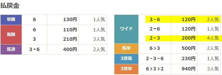 クラフトマンズの結果　2025年8月26日笠松5R　無料予想　結果